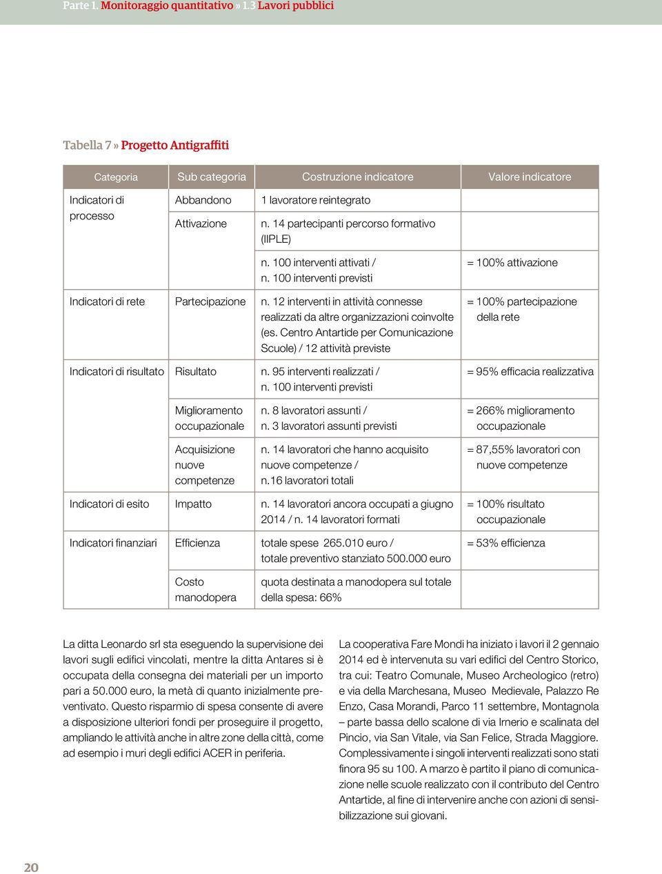 14 partecipanti percorso formativo (IIPLE) n. 100 interventi attivati / n. 100 interventi previsti = 100% attivazione Indicatori di rete Partecipazione n.