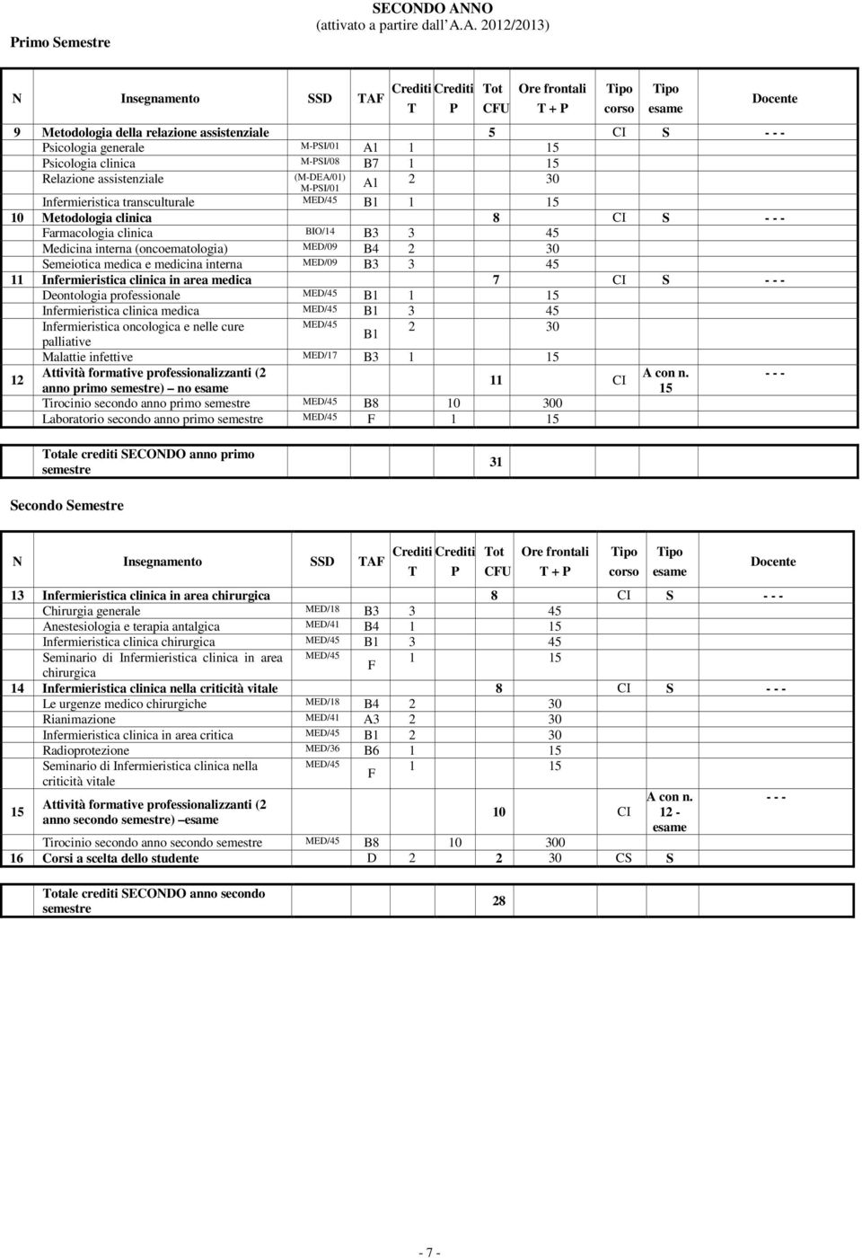 A. 2012/2013) N Insegnamento SSD TAF Crediti Crediti T P Tot CFU Ore frontali 9 Metodologia della relazione assistenziale 5 CI S - - - Psicologia generale M-PSI/01 A1 1 15 Psicologia clinica M-PSI/08