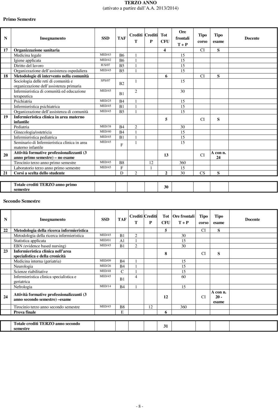 A. 2013/2014) Primo Semestre N Insegnamento SSD TAF Ore Crediti Crediti Tot frontali T P CFU corso esame T + P 17 Organizzazione sanitaria 4 CI S Medicina legale MED/43 B6 1 15 Igiene applicata