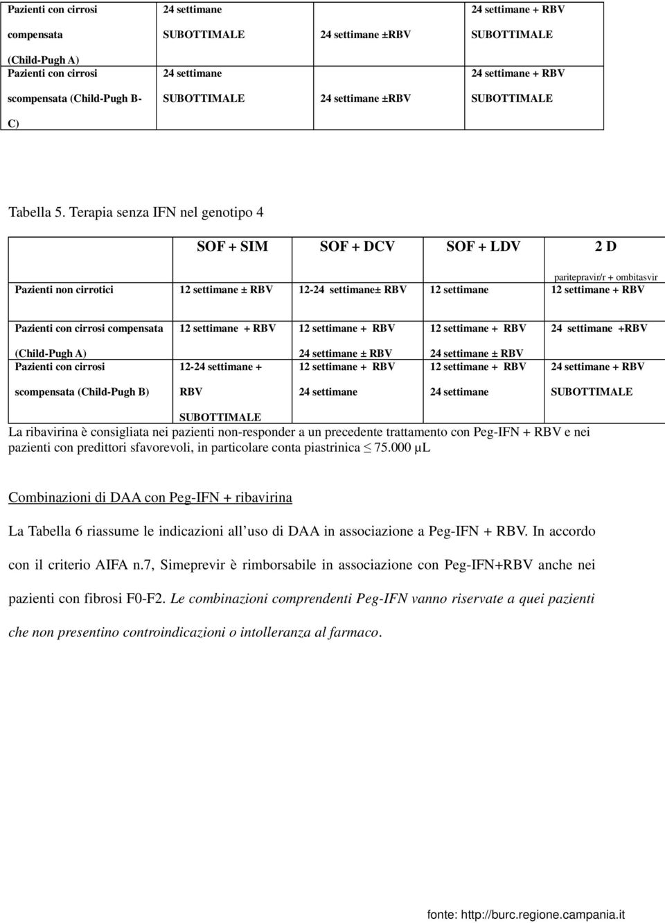 Terapia senza IFN nel genotipo 4 SOF + SIM SOF + DCV SOF + LDV 2 D paritepravir/r + ombitasvir Pazienti non cirrotici 12 settimane ± RBV 12-24 settimane± RBV 12 settimane Pazienti con cirrosi