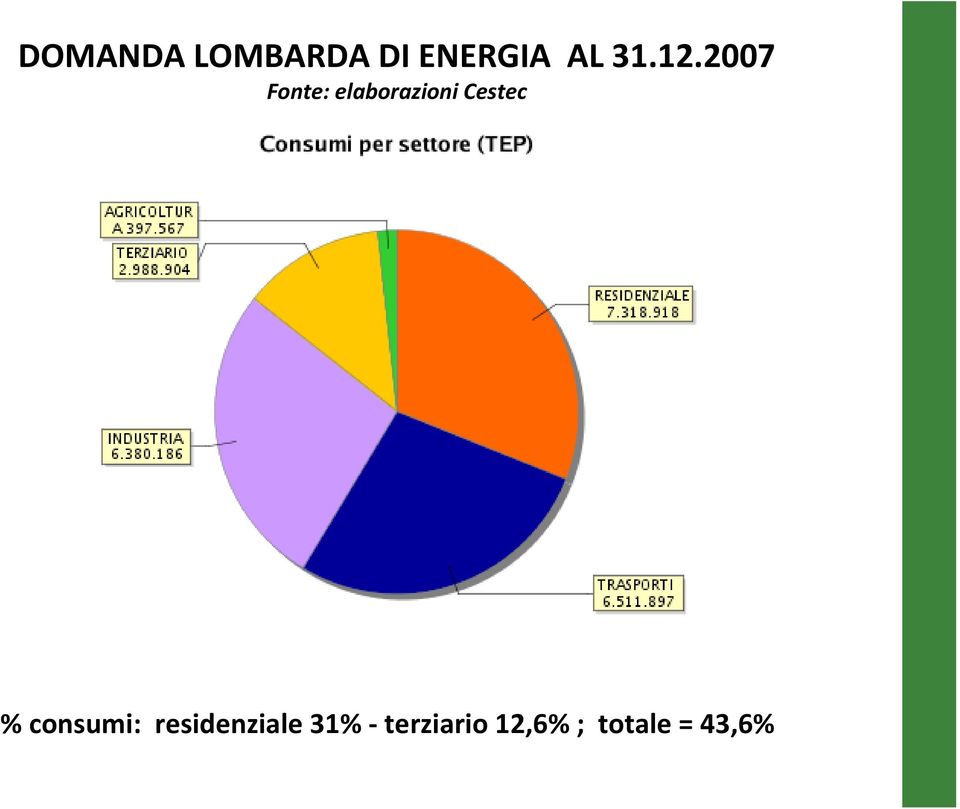 consumi: residenziale 31% terziario