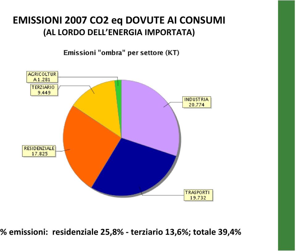 emissioni: residenziale 25,8% terziario