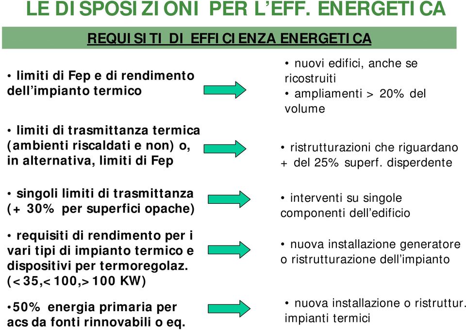 Fep singoli limiti di trasmittanza (+ 30% per superfici opache) requisiti di rendimento per i vari tipi di impianto termico e dispositivi per termoregolaz.