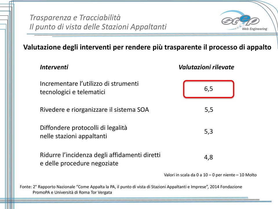 stazioni appaltanti Ridurre l incidenza degli affidamenti diretti e delle procedure negoziate Valutazioni rilevate 6,5 5,5 5,3 4,8 Valori in scala da 0 a 10 0