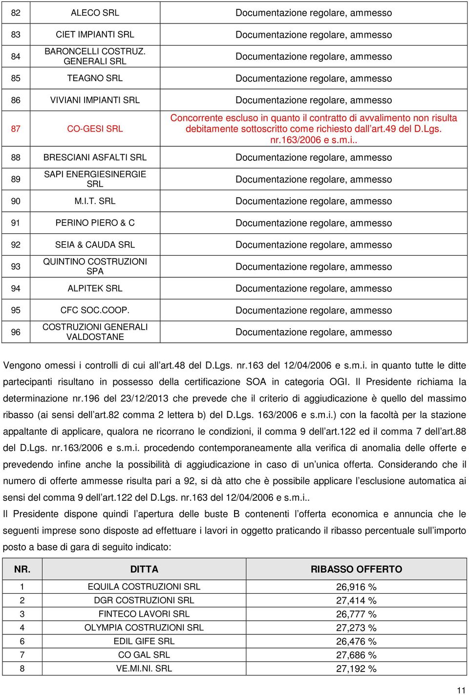 m.i.. 88 BRESCIANI ASFALTI 89 SAPI ENERGIESINERGIE 90 M.I.T. 91 PERINO PIERO & C 92 SEIA & CAUDA 93 QUINTINO COSTRUZIONI SPA 94 ALPITEK 95 CFC SOC.COOP.