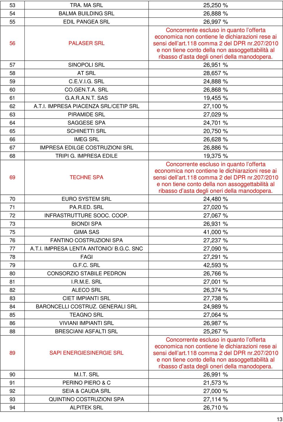 A.R.A.N.T. SAS 19,455 % 62 A.T.I.