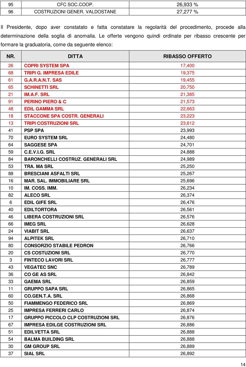 Le offerte vengono quindi ordinate per ribasso crescente per formare la graduatoria, come da seguente elenco: NR. DITTA RIBASSO OFFERTO 26 COPRI SYSTEM SPA 17,400 68 TRIPI G.