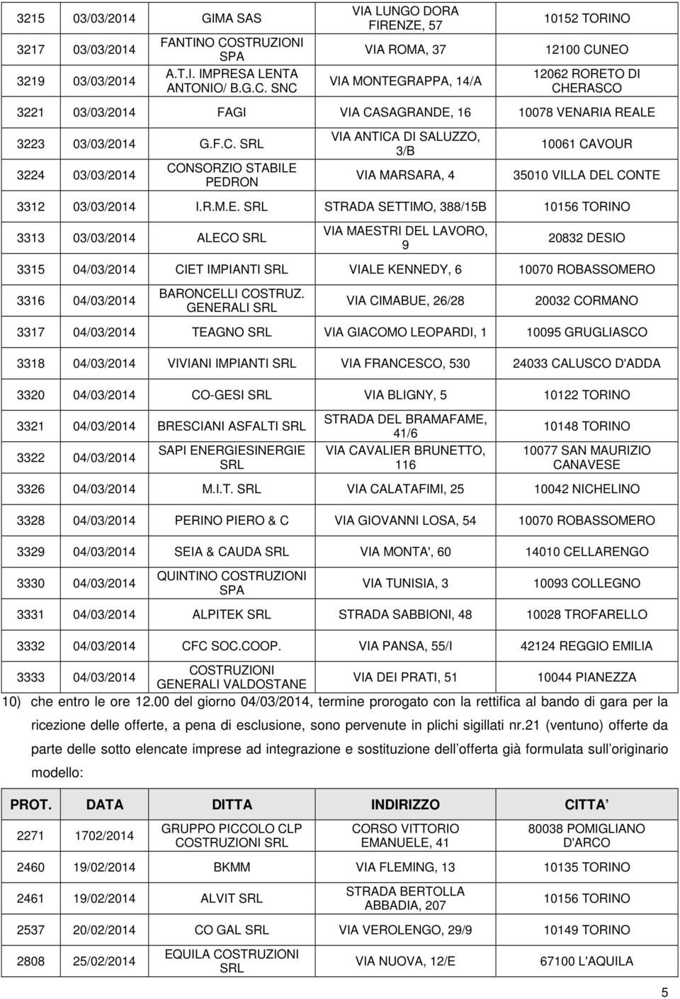 SNC VIA LUNGO DORA FIRENZE, 57 VIA ROMA, 37 VIA MONTEGRAPPA, 14/A 10152 TORINO 12100 CUNEO 12062 RORETO DI CHERASCO 3221 03/03/2014 FAGI VIA CASAGRANDE, 16 10078 VENARIA REALE 3223 03/03/2014 G.F.C. 3224 03/03/2014 CONSORZIO STABILE PEDRON VIA ANTICA DI SALUZZO, 3/B VIA MARSARA, 4 10061 CAVOUR 35010 VILLA DEL CONTE 3312 03/03/2014 I.