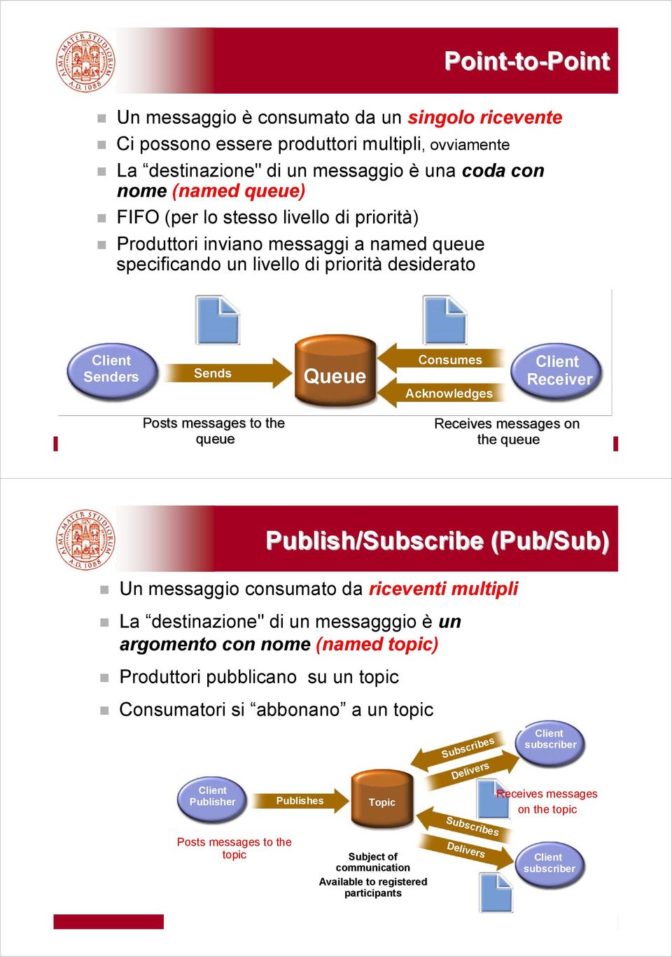 the queue Receives messages on the queue Sistemi Distribuiti LS JMS e Cenni su ESB 5 Client Publisher Publish/Subscribe (Pub/Sub) Un messaggio consumato da riceventi multipli La destinazione" di un