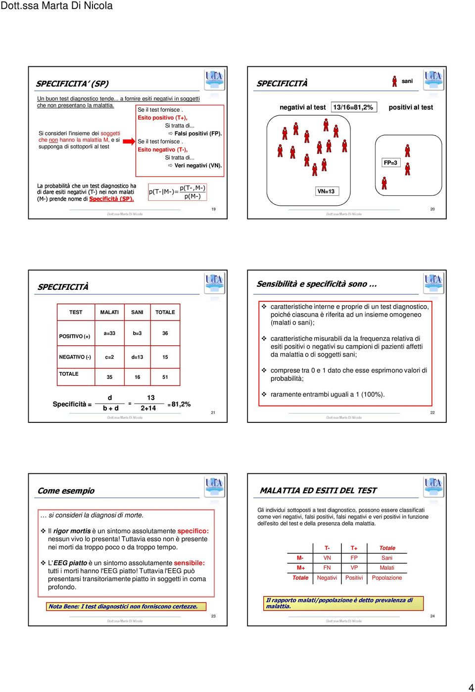 13/1681,2% FP3 La probabilità che un test diagnostico ha di dare esiti negativi (T-) nei non (M-) prende nome di Specificità (SP).