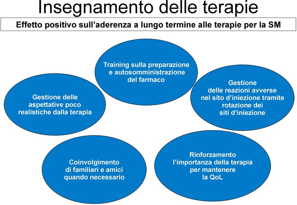 farmaco Gestione delle reazioni avverse nel sito d iniezione tramite rotazione dei siti d iniezione