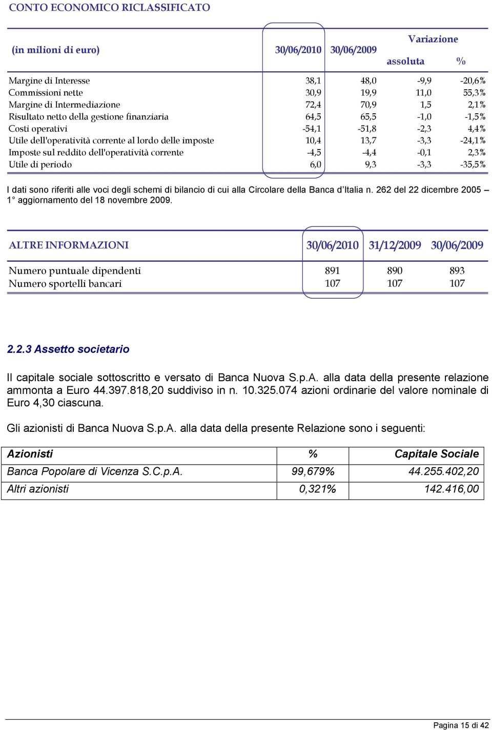 13,7-3,3-24,1% Imposte sul reddito dell'operatività corrente -4,5-4,4-0,1 2,3% Utile di periodo 6,0 9,3-3,3-35,5% I dati sono riferiti alle voci degli schemi di bilancio di cui alla Circolare della