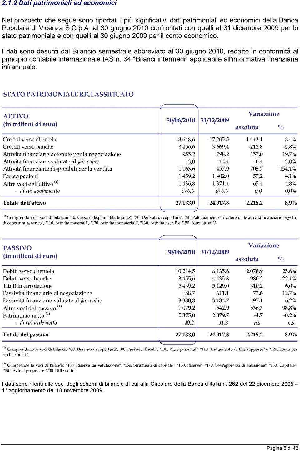 I dati sono desunti dal Bilancio semestrale abbreviato al 30 giugno 2010, redatto in conformità al principio contabile internazionale IAS n.