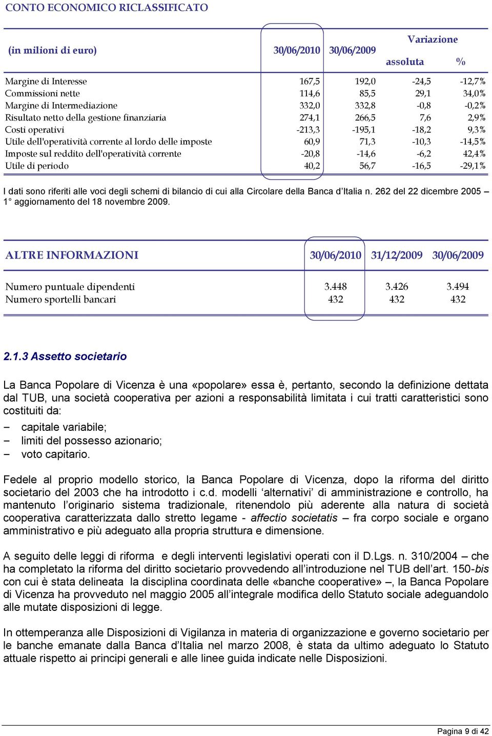 71,3-10,3-14,5% Imposte sul reddito dell'operatività corrente -20,8-14,6-6,2 42,4% Utile di periodo 40,2 56,7-16,5-29,1% I dati sono riferiti alle voci degli schemi di bilancio di cui alla Circolare