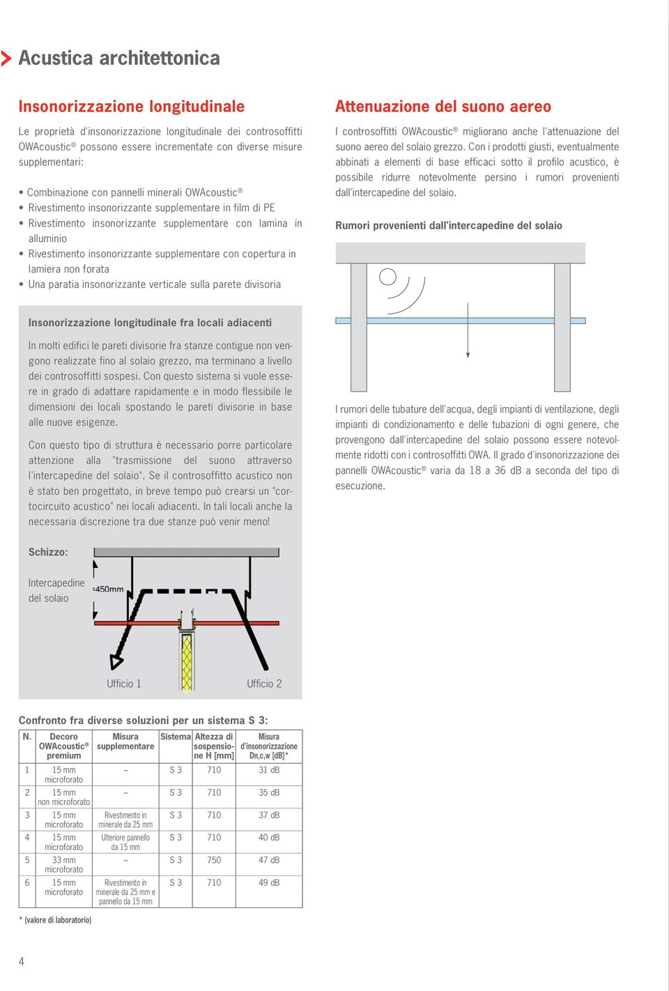 supplementare con copertura in lamiera non forata Una paratia insonorizzante verticale sulla parete divisoria Attenuazione del suono aereo I controsoffitti OWAcoustic migliorano anche l'attenuazione