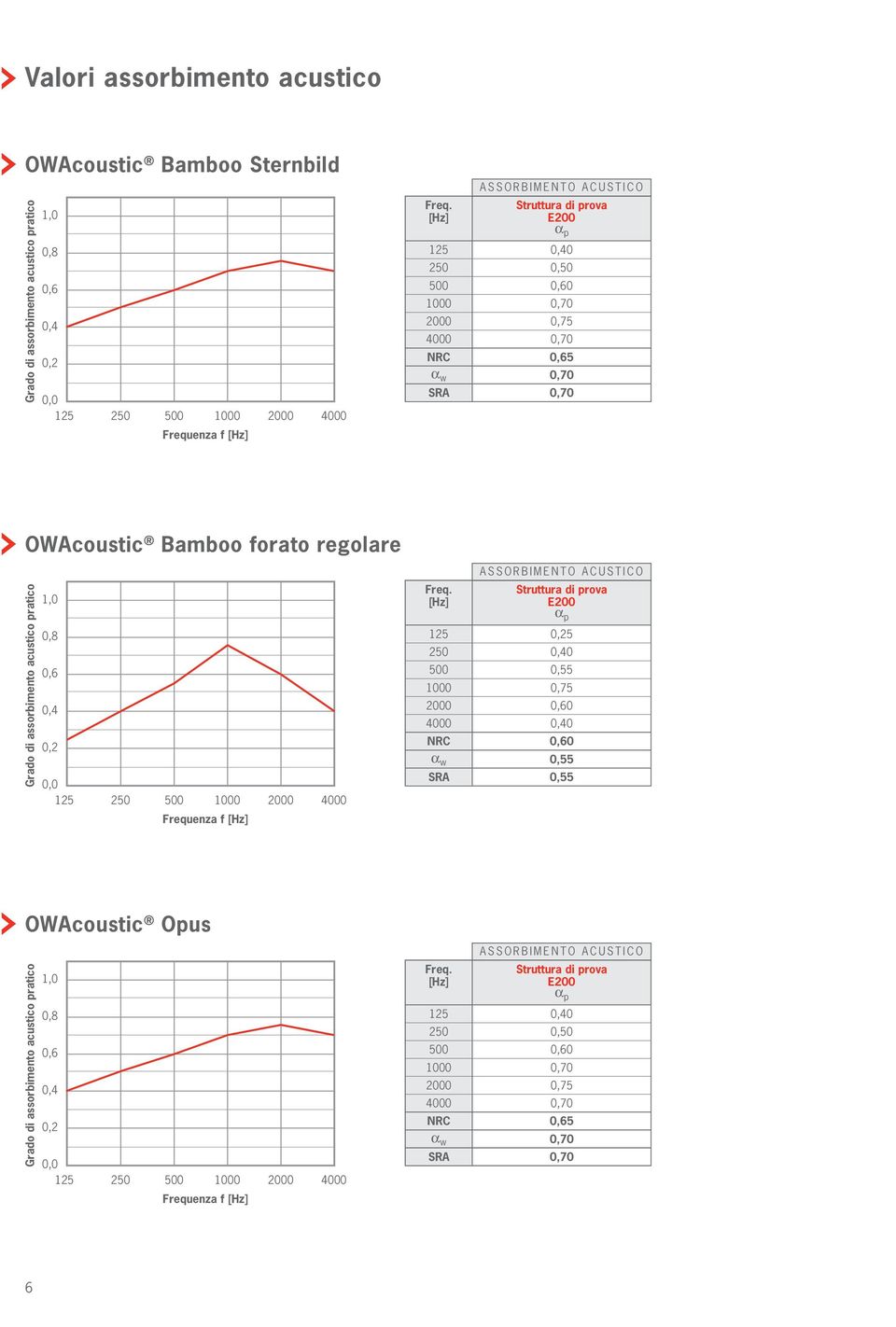 regolare prova 125 5 250 0 500 0,55 1000 0,75 2000 0 4000 0 NRC 0 α w 0,55 SRA 0,55