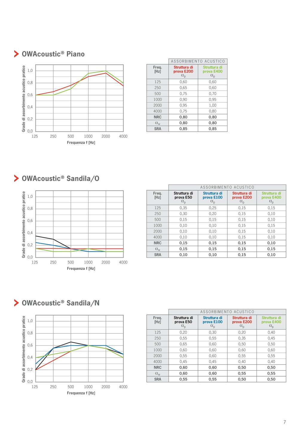 0,15 0,10 NRC 0,15 0,15 0,15 0,10 α w 0,15 0,15 0,15 0,15 SRA 0,10 0,10 0,15 0,10 OWAcoustic Sandila/N prova 125 0 0,30 0 0 250 0,55