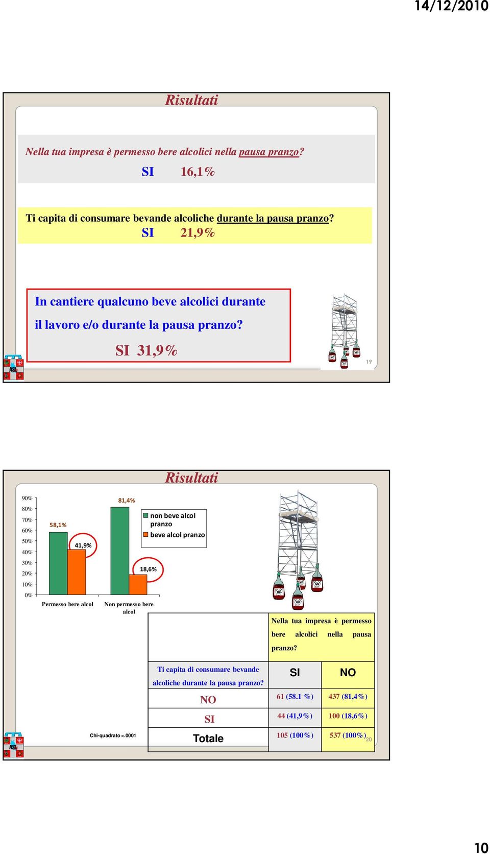 SI 31,9% 19 9 8 7 6 5 4 58,1% 41,9% 81,4% non beve alcol pranzo beve alcol pranzo 18,6% Permesso bere alcol Non permesso bere alcol Nella tua impresa