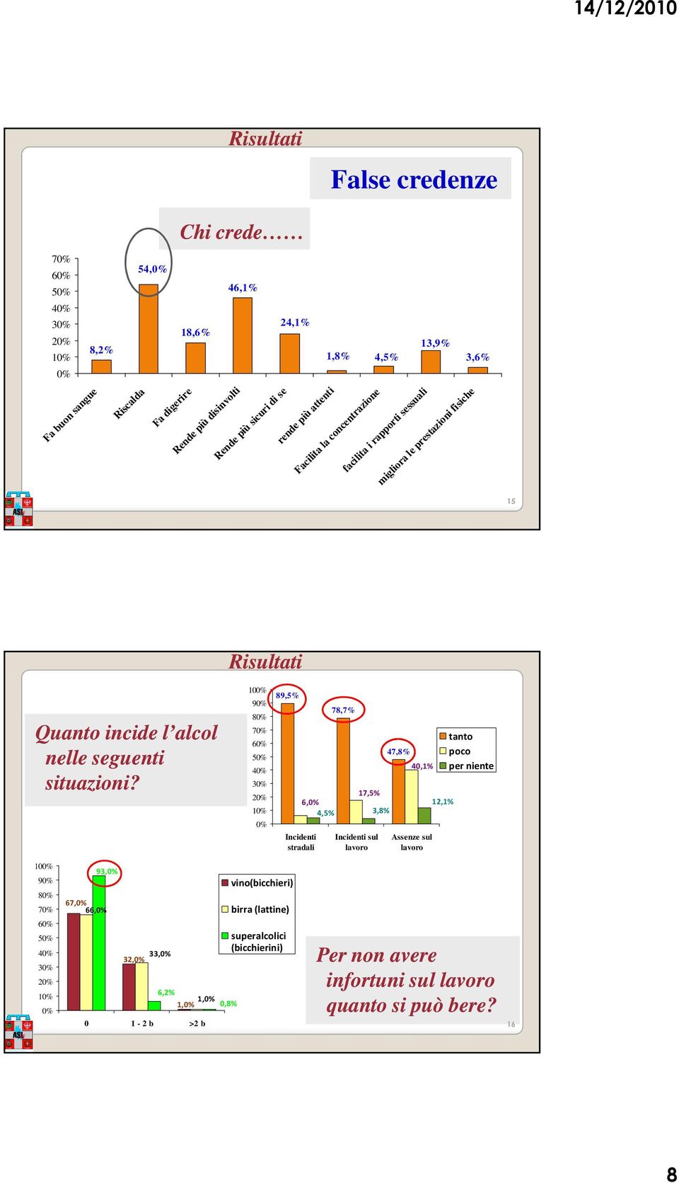 10 9 8 7 6 5 4 89,5% 78,7% 17,5% 6, 4,5% 3,8% Incidenti stradali Incidenti sul lavoro 47,8% 40,1% Assenze sul lavoro 12,1% tanto poco per niente 10 9 8 7 6 5 4