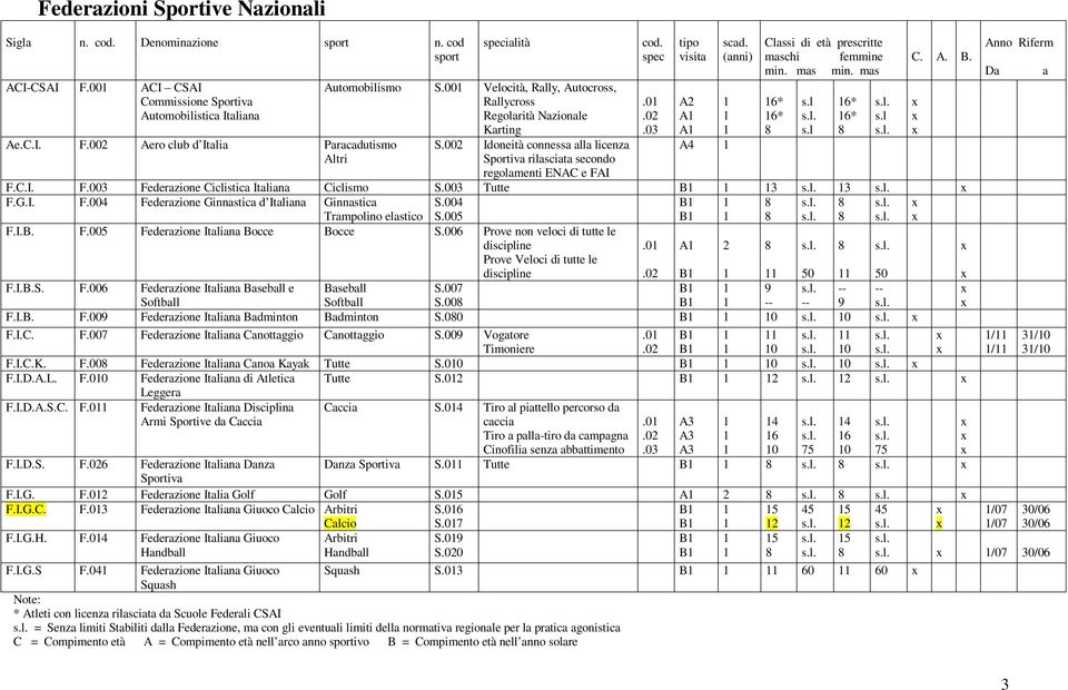 (anni) A4 Classi di età prescritte maschi femmine min. mas min. mas 6* 6* s.l s.l 6* 6* s.l C. A. B. F.C.I. F.003 Federazione Ciclistica Italiana Ciclismo S.003 Tutte B 3 3 F.G.I. F.004 Federazione Ginnastica d Italiana Ginnastica Trampolino elastico S.