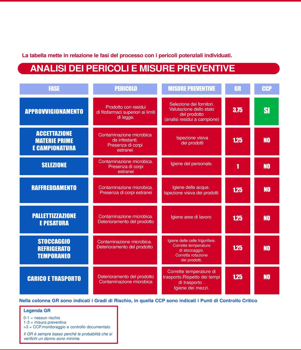 Valutazione dello stato del prodotto (analisi residui a campione) 3,75 SI ACCETTAZIONE MATERIE PRIME E CAMPIONATURA Contaminazione microbica da infestanti.