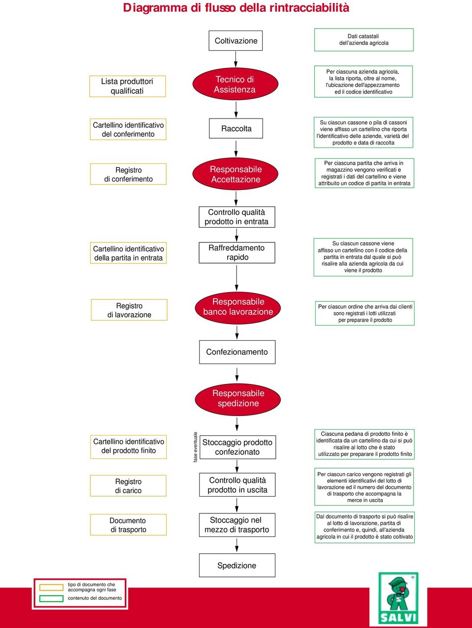 l'identificativo delle aziende, varietà del prodotto e data di raccolta Registro di conferimento Responsabile Accettazione Per ciascuna partita che arriva in magazzino vengono verificati e registrati