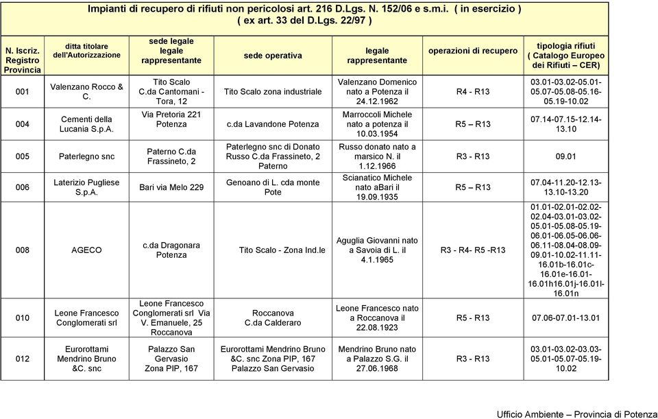 da Cantomani - Tora, 12 Via Pretoria 221 Paterno C.da Frassineto, 2 Bari via Melo 229 c.da Dragonara Leone Francesco Conglomerati srl Via V.