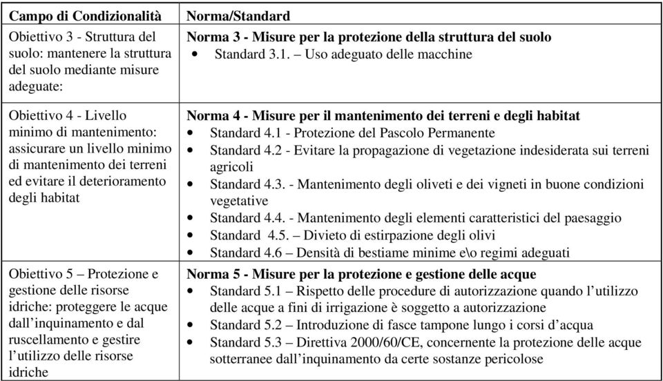 utilizzo delle risorse idriche Norma/Standard Norma 3 - Misure per la protezione della struttura del suolo Standard 3.1.