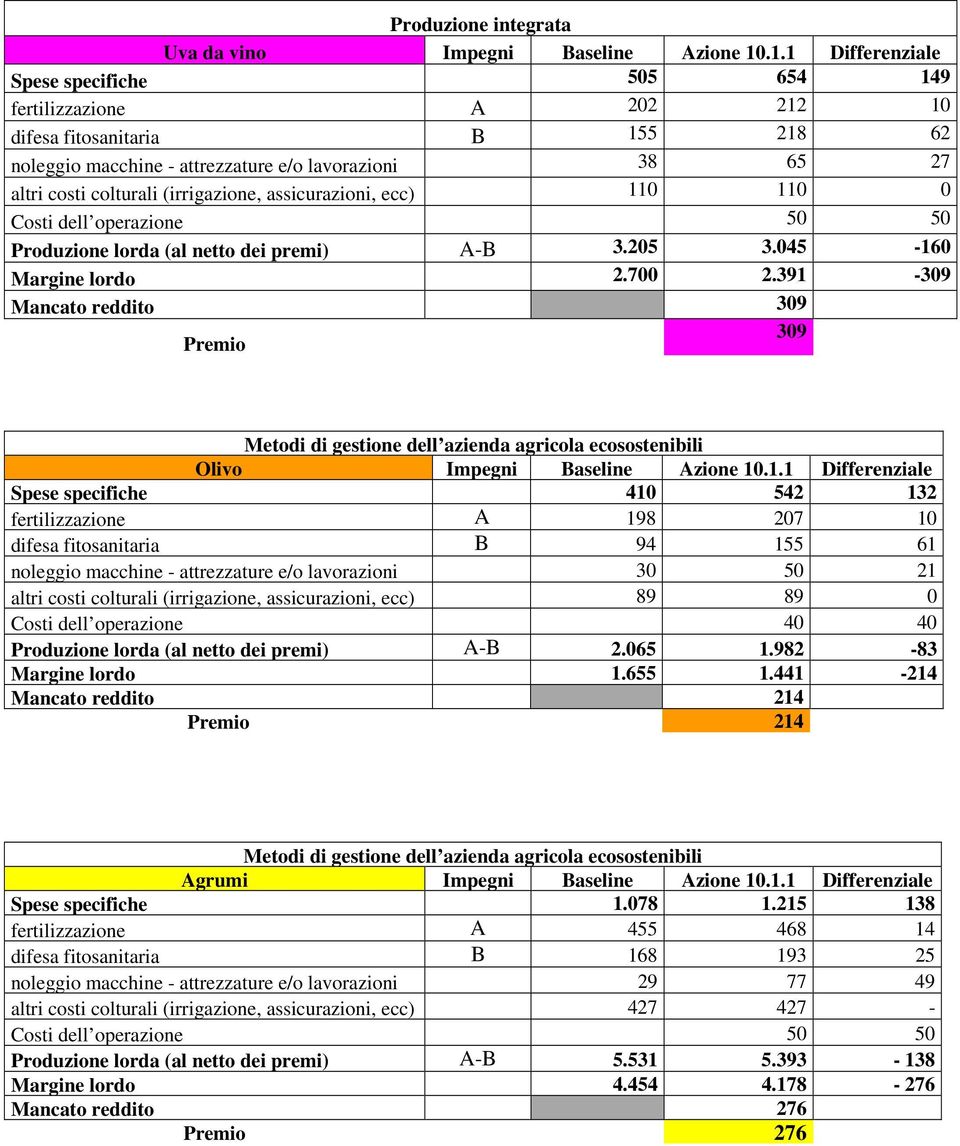 (irrigazione, assicurazioni, ecc) 110 110 0 Costi dell operazione 50 50 Produzione lorda (al netto dei premi) A-B 3.205 3.045-160 Margine lordo 2.700 2.