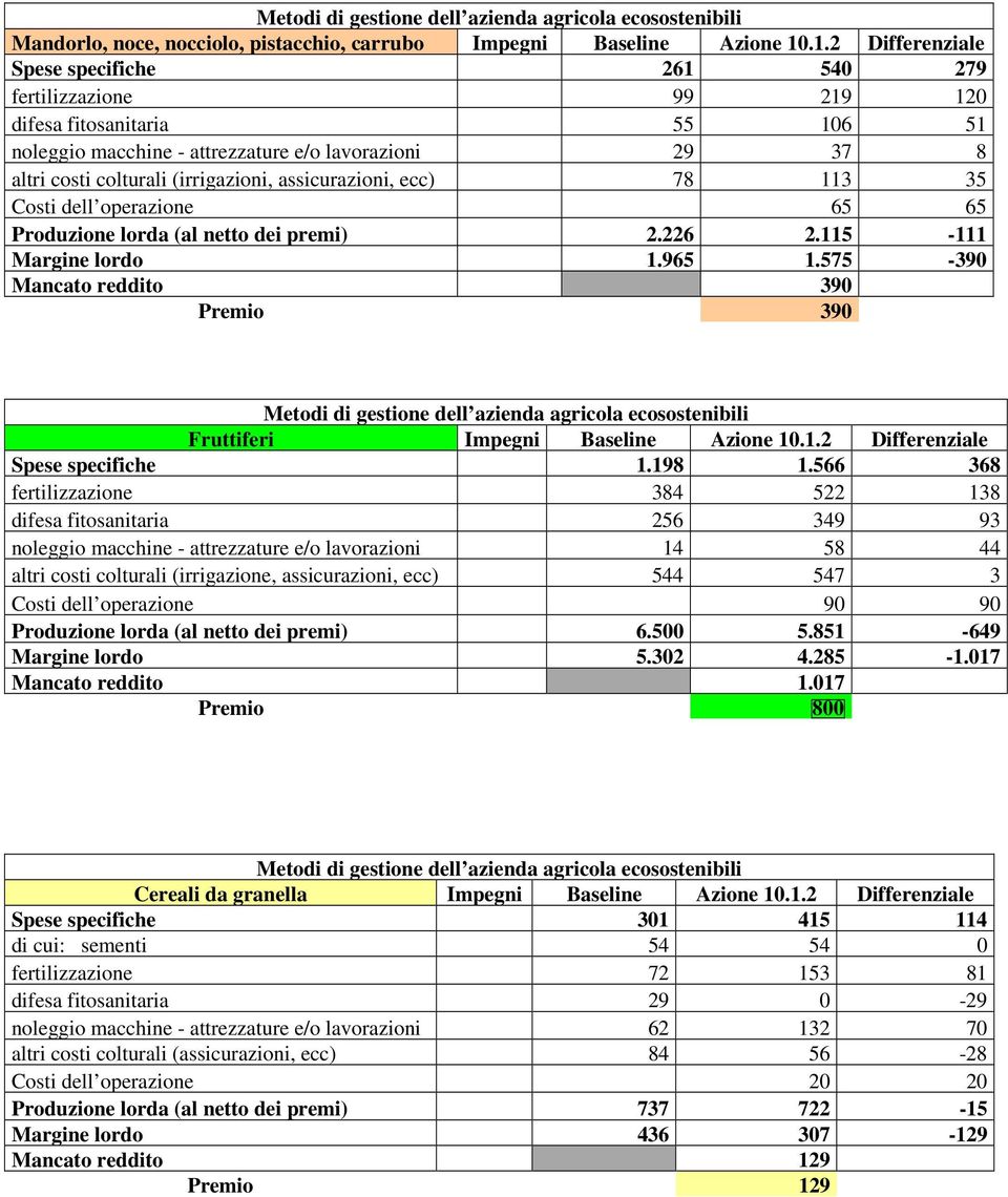 assicurazioni, ecc) 78 113 35 Costi dell operazione 65 65 Produzione lorda (al netto dei premi) 2.226 2.115-111 Margine lordo 1.965 1.