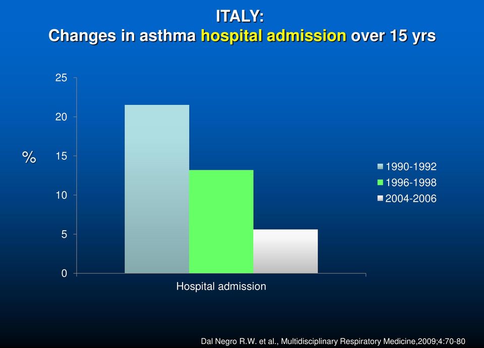 2004-2006 5 0 Hospital admission Dal Negro R.W.