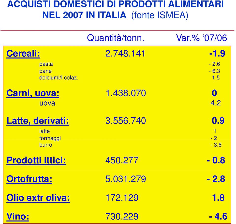 5 Carni, uova: 1.438.070 0 uova 4.2 Latte, derivati: 3.556.740 0.