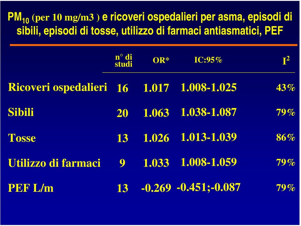 ospedalieri 16 1.017 1.008-1.025 43% Sibili 1.063 1.038-1.087 20 79% Tosse 13 1.026 1.