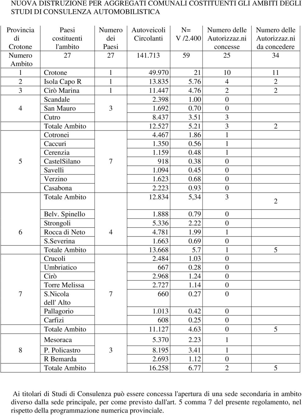 447 4.76 2 2 Scandale 2.398 1.00 0 4 San Mauro 3 1.692 0.70 0 Cutro 8.437 3.51 3 Totale Ambito 12.527 5.21 3 2 Cotronei 4.467 1.86 l Caccuri 1.350 0.56 l Cerenzia 1.159 0.48 l 5 CastelSilano 7 918 0.