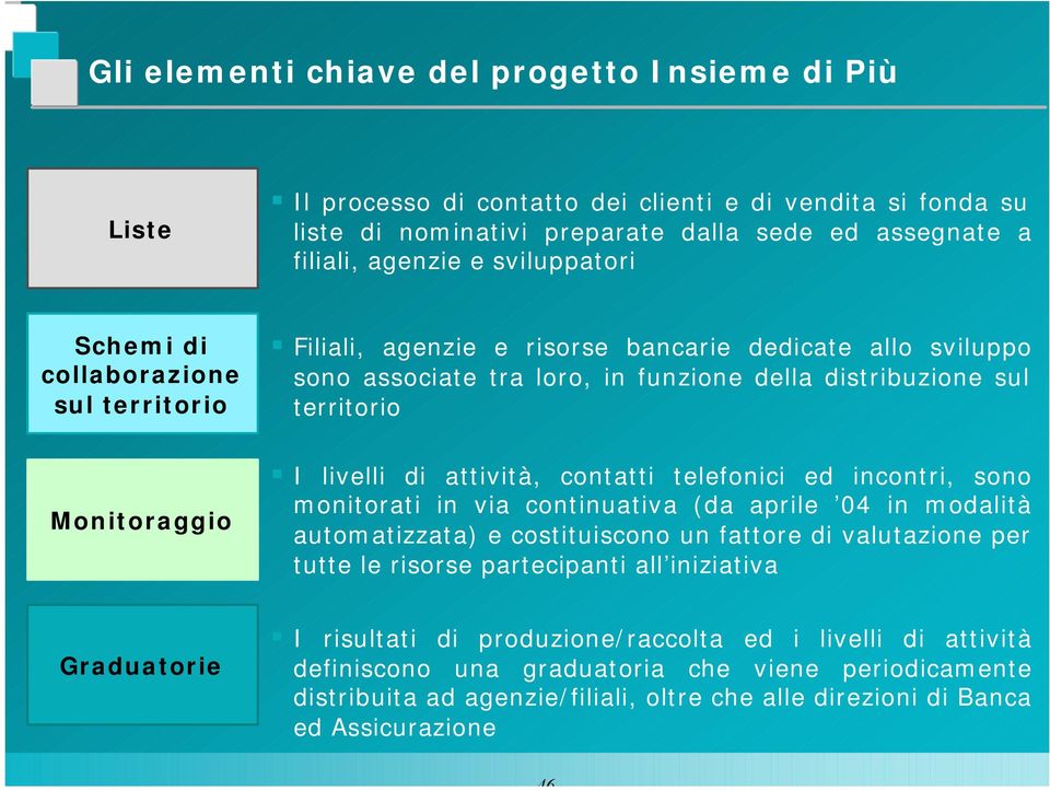 livelli di attività, contatti telefonici ed incontri, sono monitorati in via continuativa (da aprile 04 in modalità automatizzata) e costituiscono un fattore di valutazione per tutte le risorse