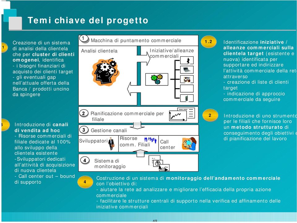 2 Identificazione iniziative / alleanze commerciali sulla clientela target (esistente e nuova) identificata per supportare ed indirizzare l attività commerciale della rete attraverso - creazione di