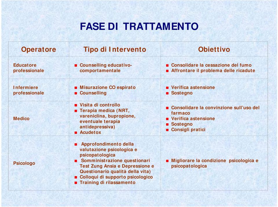 Approfondimento della valutazione psicologica e psicopatologica Somministrazione questionari Test Zung Ansia e Depressione e Questionario qualità della vita) Colloqui di supporto