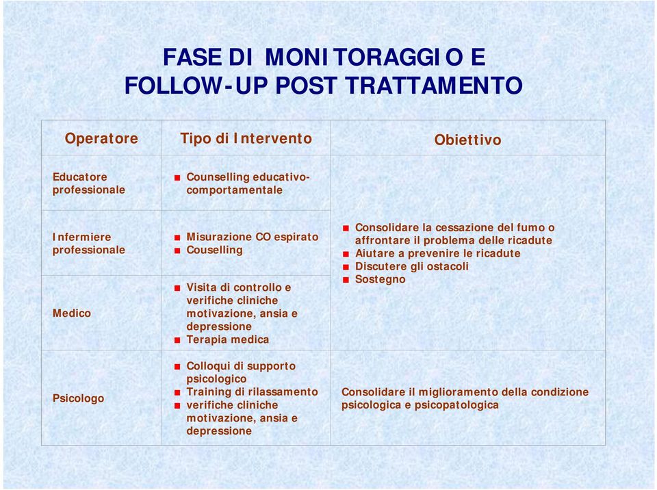 supporto psicologico Training di rilassamento verifiche cliniche motivazione, ansia e depressione Consolidare la cessazione del fumo o affrontare il