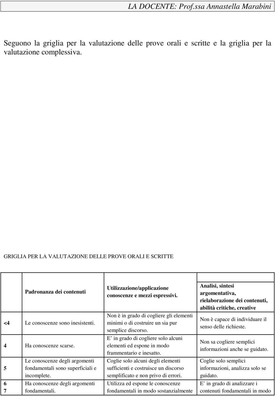 5 6 7 Le conoscenze degli argomenti fondamentali sono superficiali e incomplete. Ha conoscenze degli argomenti fondamentali. Utilizzazione/applicazione conoscenze e mezzi espressivi.