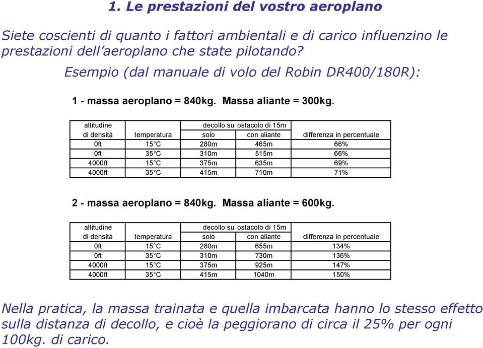 altitudine decollo su ostacolo di 15m di densità temperatura solo con aliante differenza in percentuale 0ft 15 C 280m 465m 66% 0ft 35 C 310m 515m 66% 4000ft 15 C 375m 635m 69% 4000ft 35 C 415m 710m