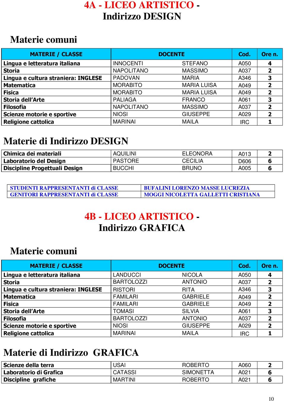 AQUILINI ELEONORA A013 2 Laboratorio del Design PASTORE CECILIA D606 6 Discipline Progettuali Design BUCCHI BRUNO A005 6 BUFALINI LORENZO MASSE LUCREZIA MOGGI NICOLETTA GALLETTI CRISTIANA 4B - LICEO