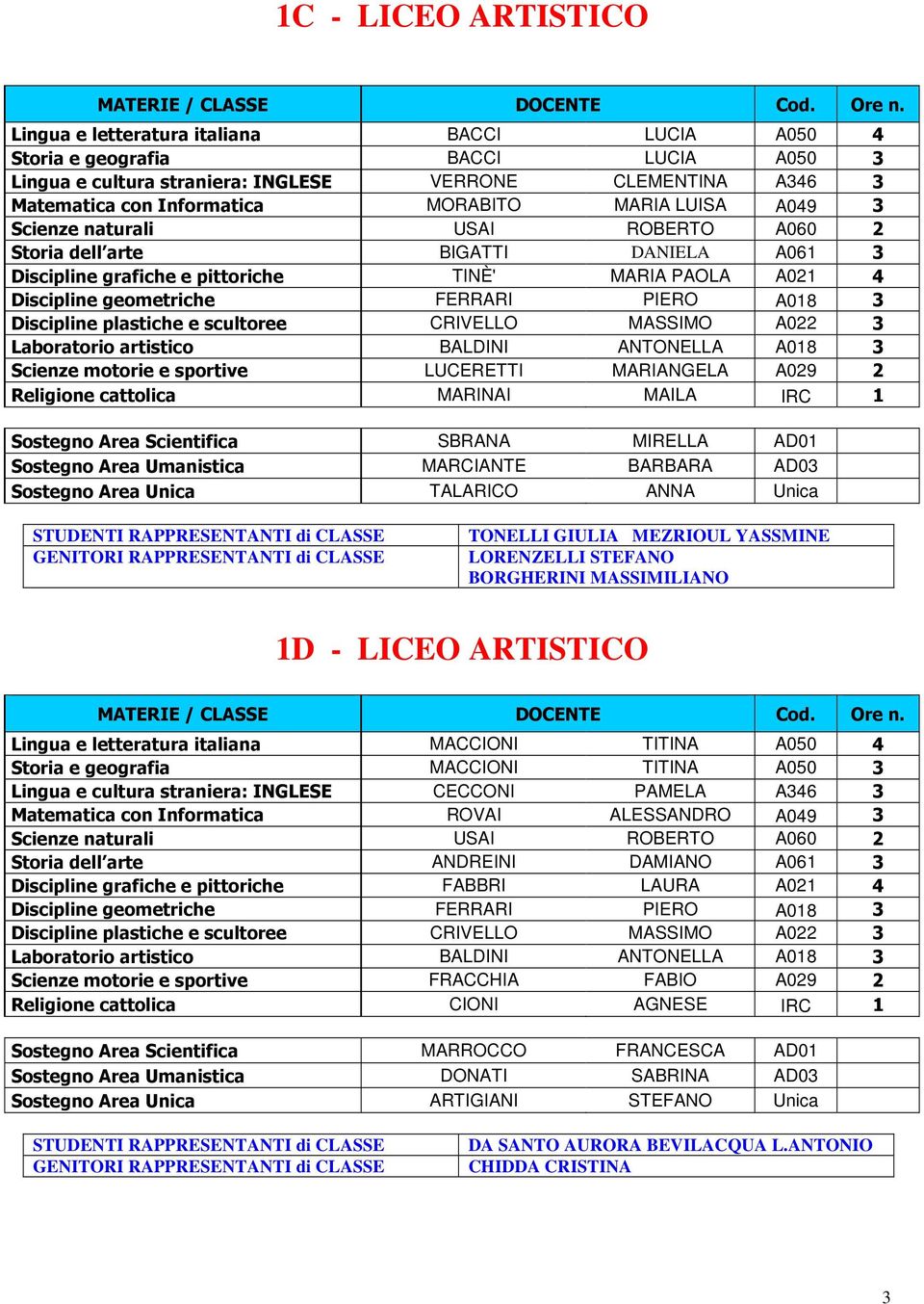 A018 3 Discipline plastiche e scultoree CRIVELLO MASSIMO A022 3 Laboratorio artistico BALDINI ANTONELLA A018 3 Sostegno Area Scientifica SBRANA MIRELLA AD01 MARCIANTE BARBARA AD03 Sostegno Area Unica