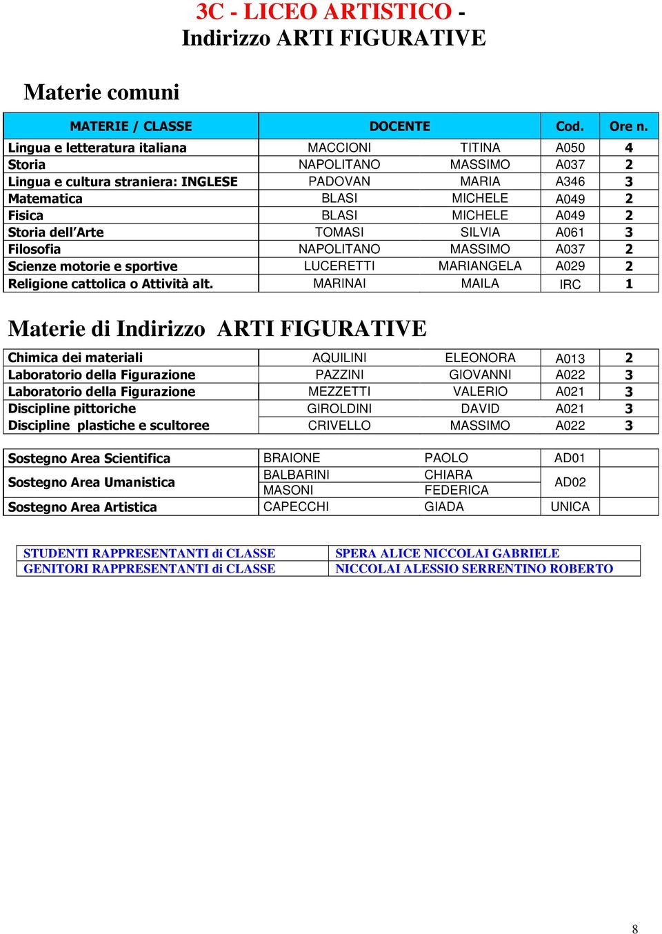 AQUILINI ELEONORA A013 2 Laboratorio della Figurazione PAZZINI GIOVANNI A022 3 Laboratorio della Figurazione MEZZETTI VALERIO A021 3 Discipline pittoriche GIROLDINI DAVID A021 3 Discipline plastiche