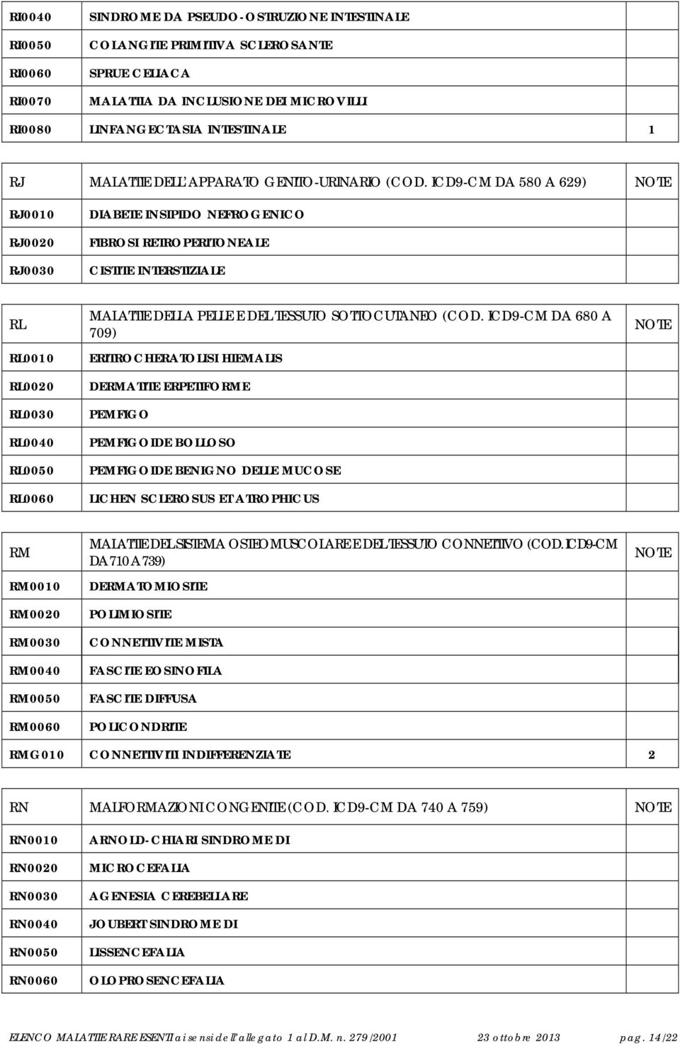 ICD9-CM DA 580 A 629) NOTE RJ0010 RJ0020 RJ0030 DIABETE INSIPIDO NEFROGENICO FIBROSI RETROPERITONEALE CISTITE INTERSTIZIALE RL RL0010 RL0020 RL0030 RL0040 RL0050 RL0060 MALATTIE DELLA PELLE E DEL