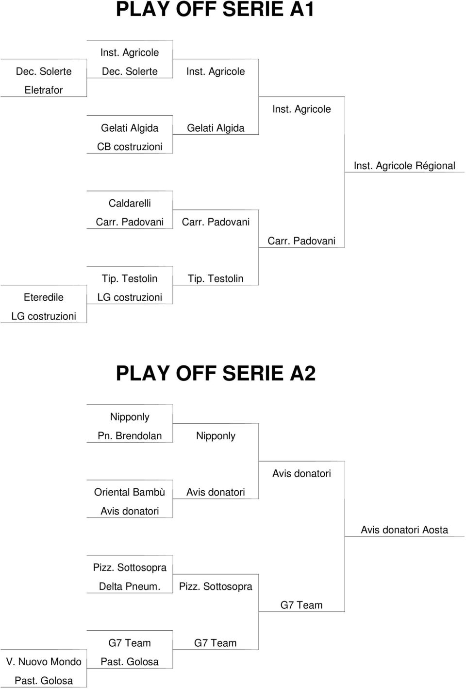 Padovani Carr. Padovani Eteredile LG costruzioni Tip. Testolin LG costruzioni Tip. Testolin PLAY OFF SERIE A2 Nipponly Pn.