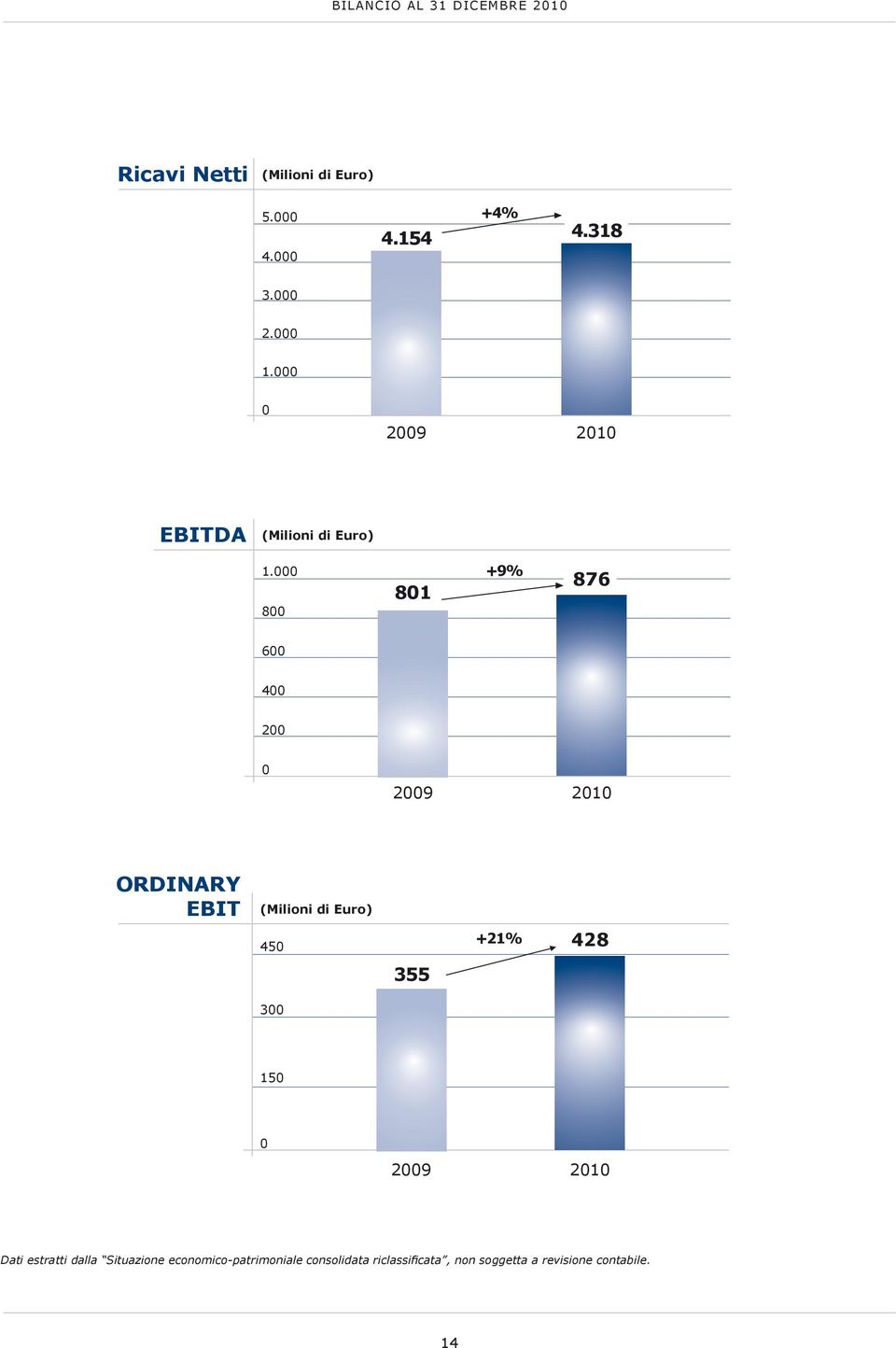 000 800 801 +9% 876 600 400 200 0 2009 2010 ORDINARY EBIT (Milioni di Euro) 450 +21% 428 355