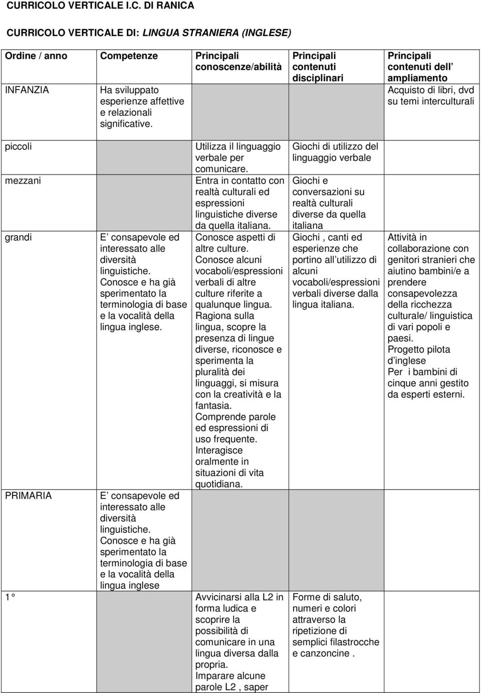 linguistiche. Conosce e ha già sperimentato la terminologia di base e la vocalità della lingua inglese. E consapevole ed interessato alle diversità linguistiche.