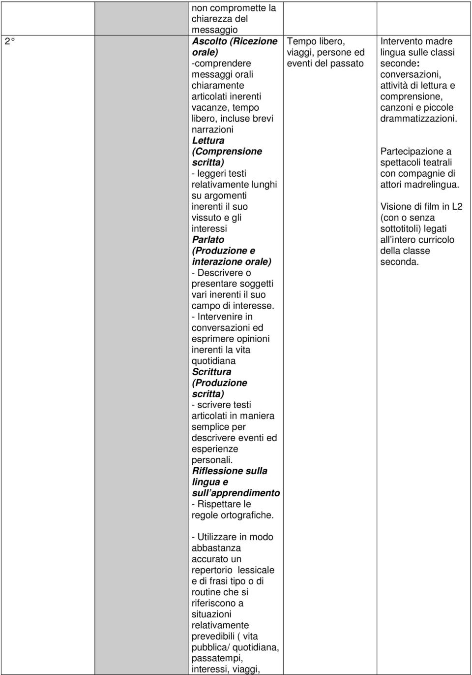 - Intervenire in ed esprimere opinioni inerenti la vita quotidiana Scrittura (Produzione - scrivere testi articolati in maniera semplice per descrivere eventi ed esperienze personali.