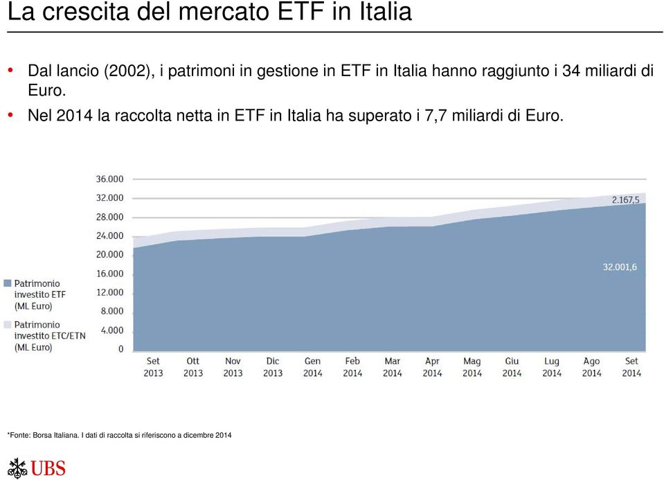 Nel 2014 la raccolta netta in ETF in Italia ha superato i 7,7 miliardi