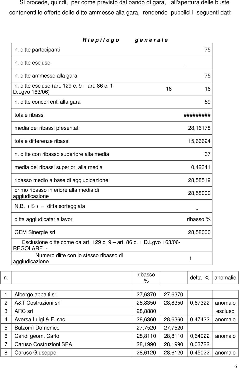 ditte concorrenti alla gara 59 totale ribassi ######### media dei ribassi presentati 28,16178 totale differenze ribassi 15,66624 n.